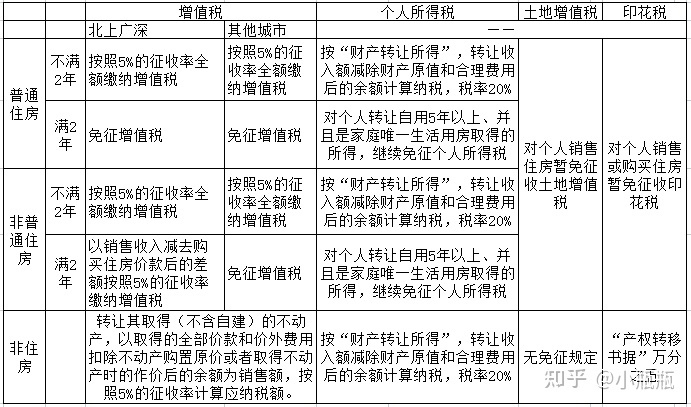 房子满两年以房本还是契税发票为准_契税什么时候交二手房_增量房契税就是一手房契税吗