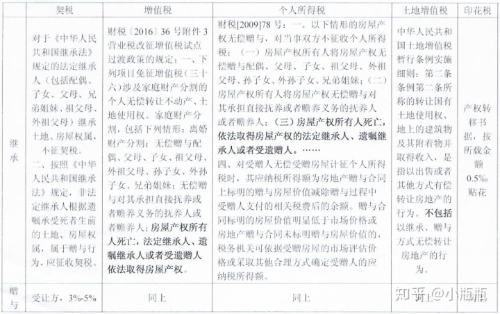 增量房契税就是一手房契税吗_契税什么时候交二手房_房子满两年以房本还是契税发票为准