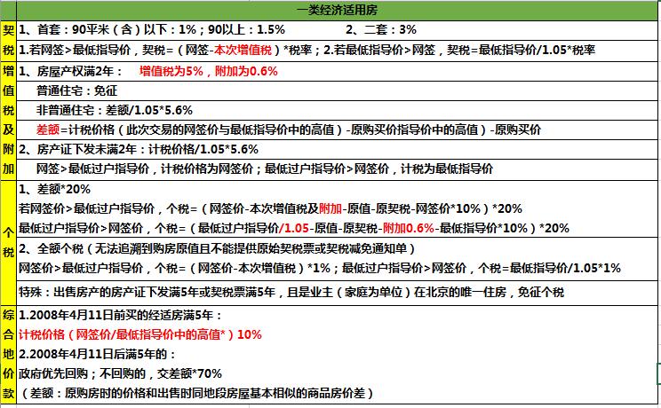 二手安置房差额税_房产差额税怎么避免_二手房营业税是差额