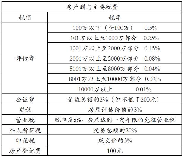 二手房营业税是差额_房地产营业税是差额_重庆房价单价是税房