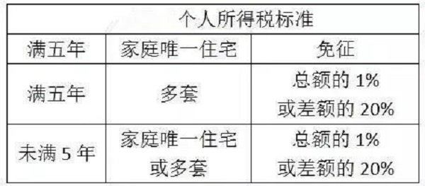 新房税费高还是二手房税费高_天津新房印花税_买新房要交哪些税