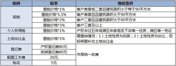 天津新房印花税_买新房要交哪些税_新房税费高还是二手房税费高