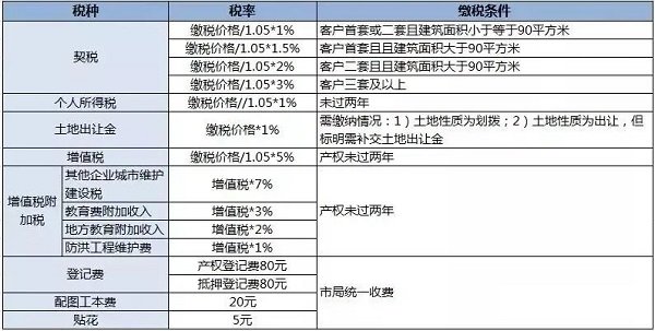 天津新房印花税_买新房要交哪些税_新房税费高还是二手房税费高