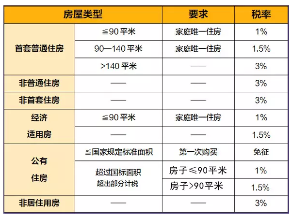 武汉2017年武汉市二套房契税最新政策,二房契税税率