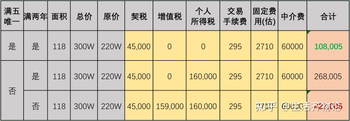 118平米非普通住宅首套房也就是说怎么算？详细解释