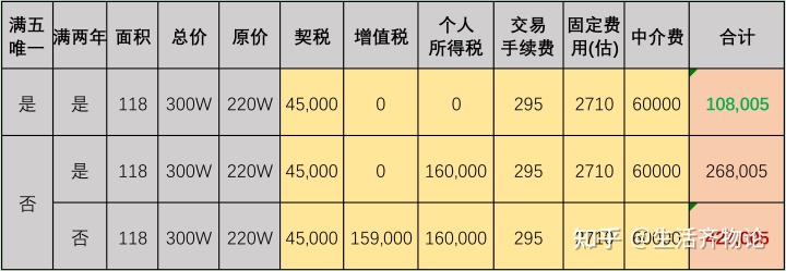 118平米非普通住宅首套房也就是说怎么算？详细解释