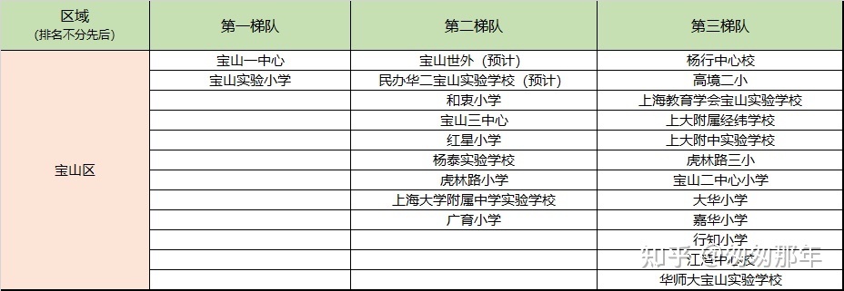 上海小学梯队评价标准【第一梯队】梯队学校排名