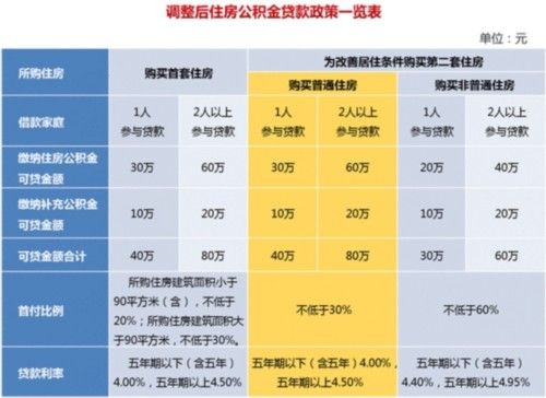 北京上海二手房贷款“三价就低”政策松动银行贷款额度将有所提高