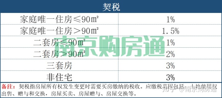 南京新房办房产证需要缴纳哪些税费？(附详细流程)