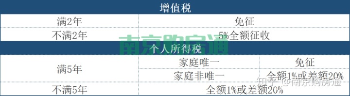 上海房改房交易税费_最新二手房交易税费_2016年房改房交易税费