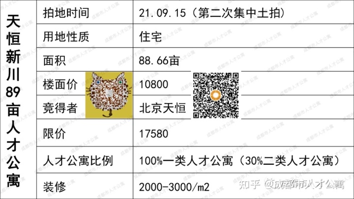 高新南区人才公寓天恒89亩，希望能帮到你！