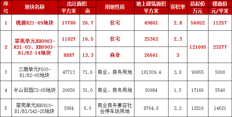 福州土地拍卖2017_福州2月15号土地拍卖_福州土地拍卖2017