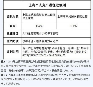 上海首套房税费是怎样的呢在买首套房要交房产税吗？