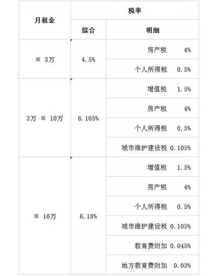 房屋租赁应交哪些税？个人出租房屋适用一般计税方法
