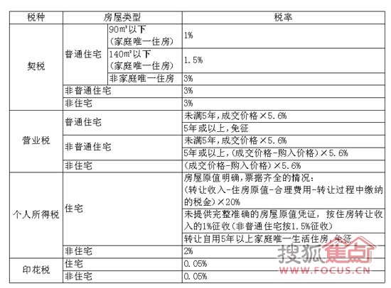 二手房房税怎么计算器_继承的房改房现在要出售交什么税_二手房税