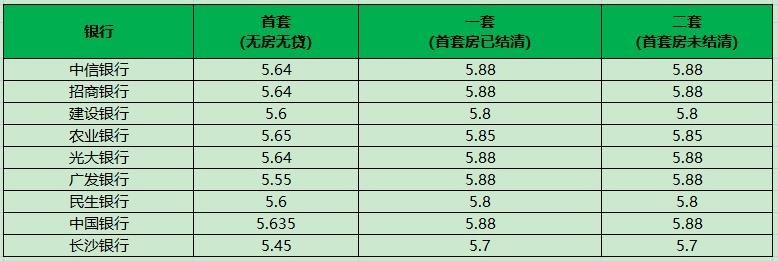 首套房利率优惠缩水北京提高首套房贷利率并将二套房首付提高