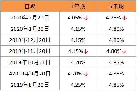 重庆房贷利率上涨了吗_重庆房贷利率上涨了吗_2013年重庆银行房贷利率是多少
