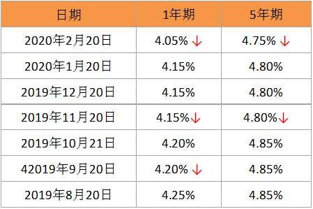 重庆房贷利率上涨了吗_重庆房贷利率上涨了吗_2013年重庆银行房贷利率是多少