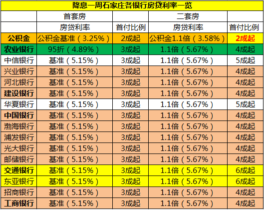 降息后工行房贷利率_降息后房贷利率怎么算_工行首套房贷利率