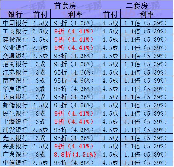 成都二套房利率_首套房还清二套房利率_首套房房贷利率