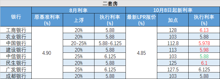 成都二套房利率_2018成都二套房利率_成都二套房利率