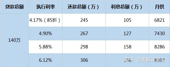 成都二套房利率_首套房利率是多少_首套房基准利率