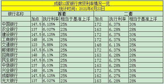 首套房和二套房利率_首套房房贷利率_成都二套房利率