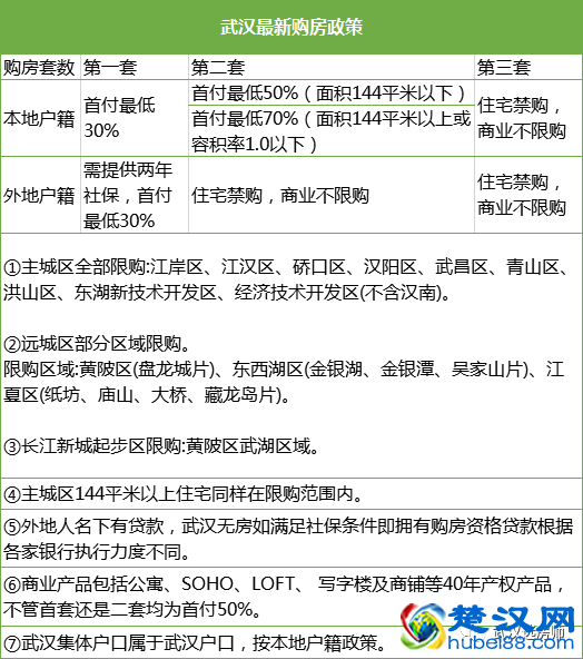 武汉阶段性购房支持新政新增1套购房名额(图)