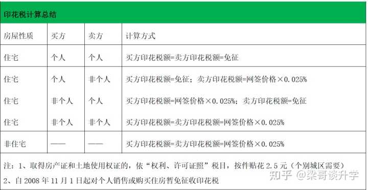 二套商品房契税是多少_商品房房契税_增量房与存量房契税