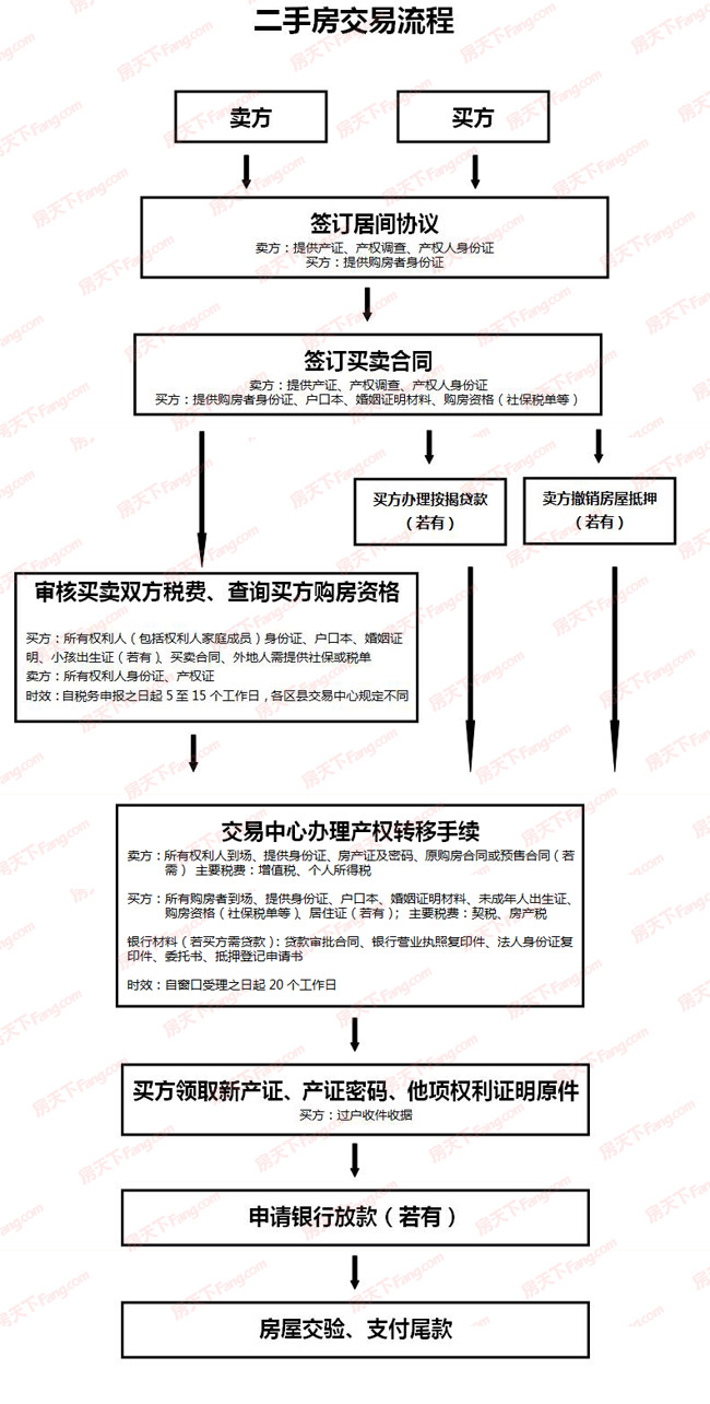 买二手房要注意事项_买洗衣机需要注意什么事项_买二手房该注意哪些事项