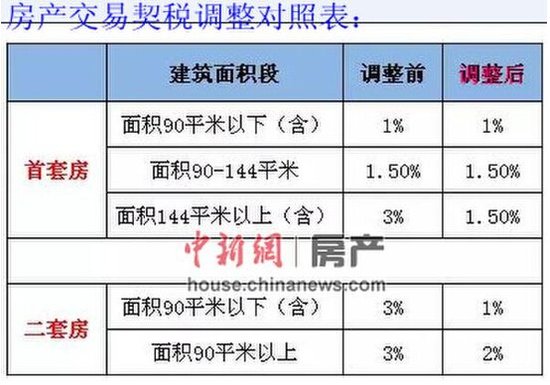 二套商品房契税是多少_北京市第二套住房契税_商品房的契税是多少