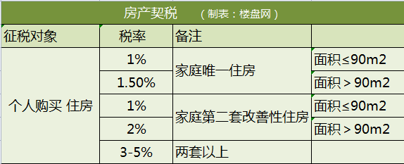 二套商品房契税是多少_商品房的契税是多少_北京市第二套住房契税