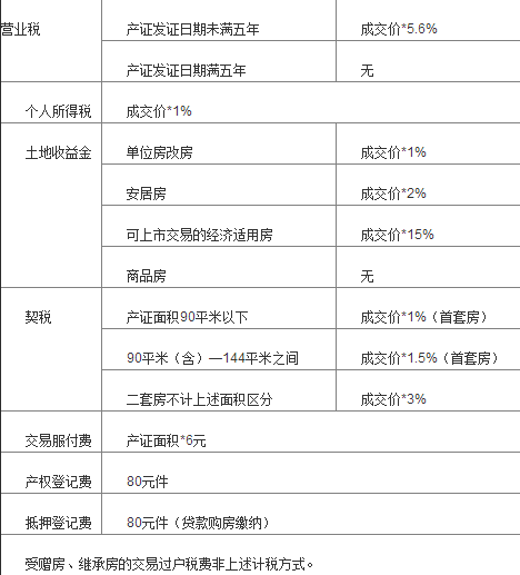 2017年购买二手房费用_2017年广州公租房 购买_房改房过户费用2016年