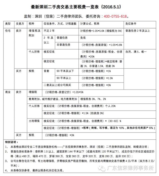 2017年广州公租房 购买_房改房过户费用2016年_2017年购买二手房费用