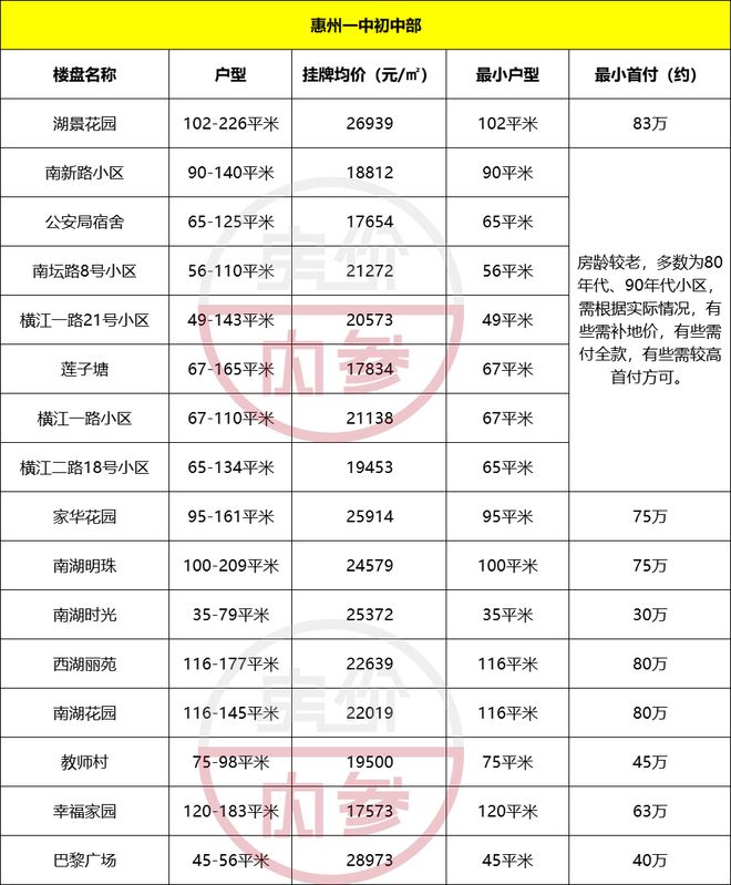 惠州新天名城学区_惠州新天名城开盘_惠州新天名城地址