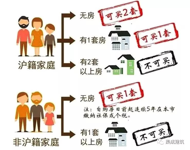 
上海限购政策沪籍单身人士怎么看？上海买房必看！