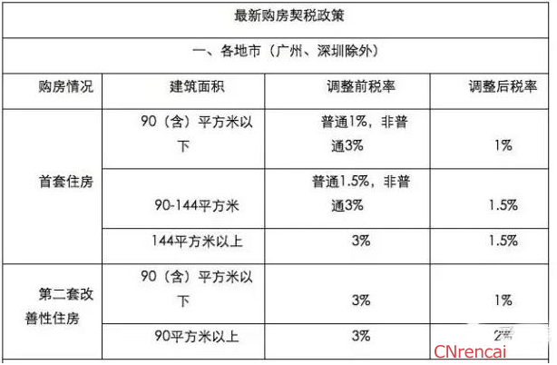 购房契税和维修基金_契税维修基金怎么算_大修基金,契税