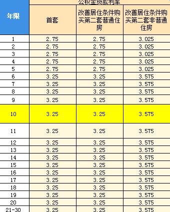 首套房首付比例2016_第二套房首付比例2016_2016广州二套房首付比例