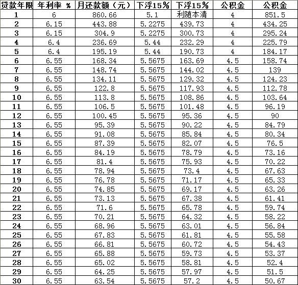 
第二套房首付比例是多少？首付款比例调整为不低于30