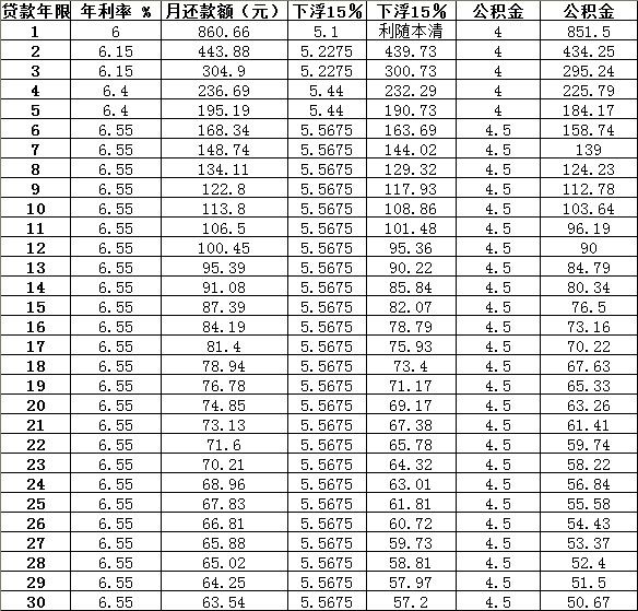 
第二套房首付比例是多少？首付款比例调整为不低于30