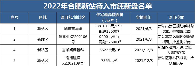 合肥即将开盘的新楼盘_合肥新开盘楼盘2017_合肥北城新开盘楼盘