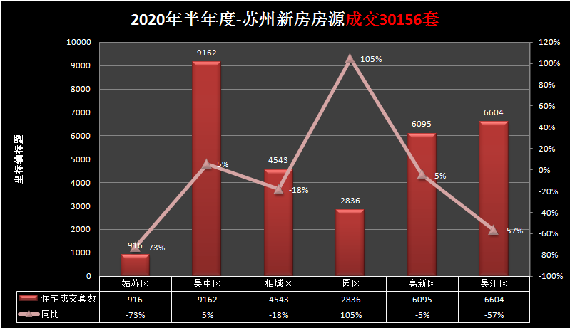 
上半年苏州楼市遭重创刚需倒挂盘倒挂限价盘依旧备受关注