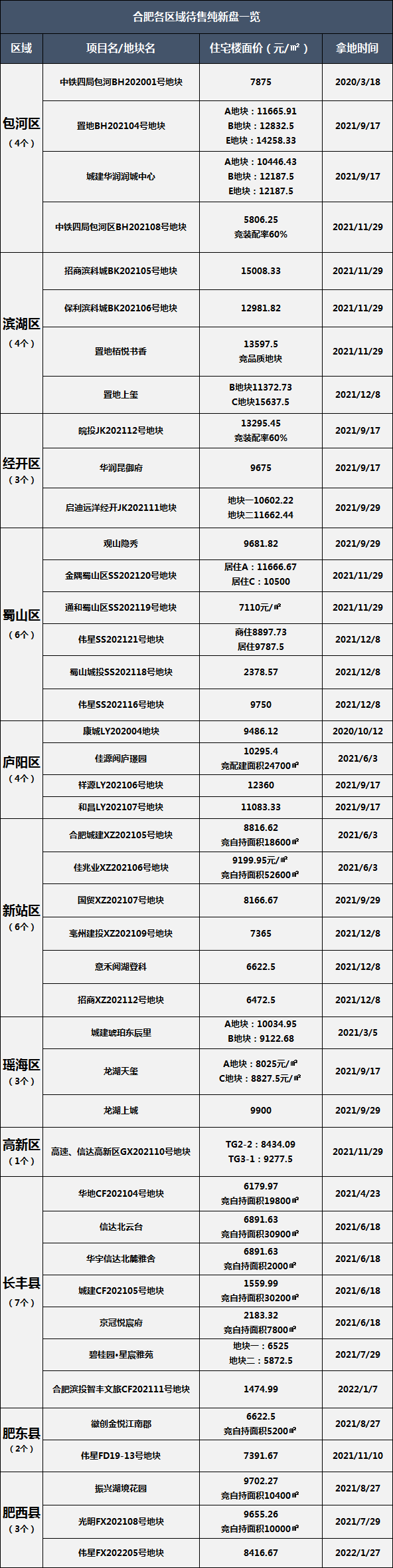 2022年合肥各区域将上市的纯新盘值得买吗？