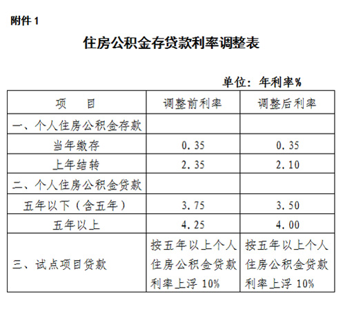 借低利率贷款还高利率贷款_贷款后利率利率下降_新房贷款利率