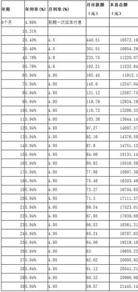 房屋抵押50万10年多少利息你好，你知道吗？