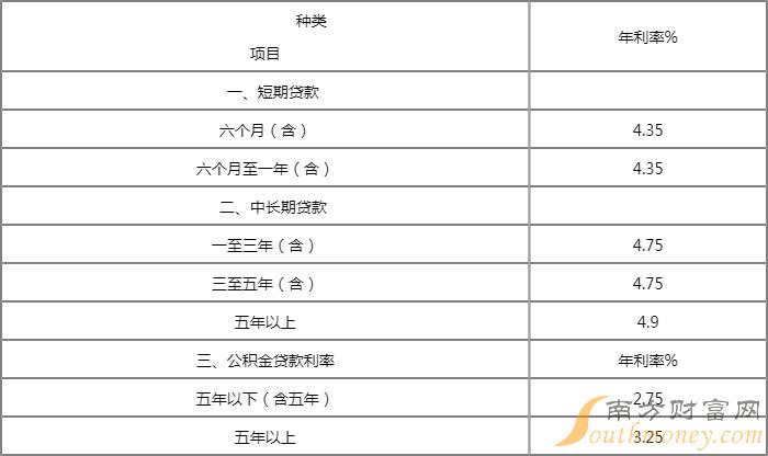 贷款基准利率_个人贷款基准利率_历年贷款基准利率调整表