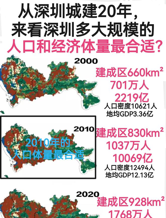 深圳的人口经济才算是迎来真正的第三城！！