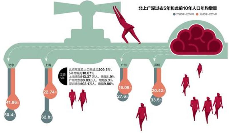 2016深圳人口_2016深圳人口_印度人口2016多少人口