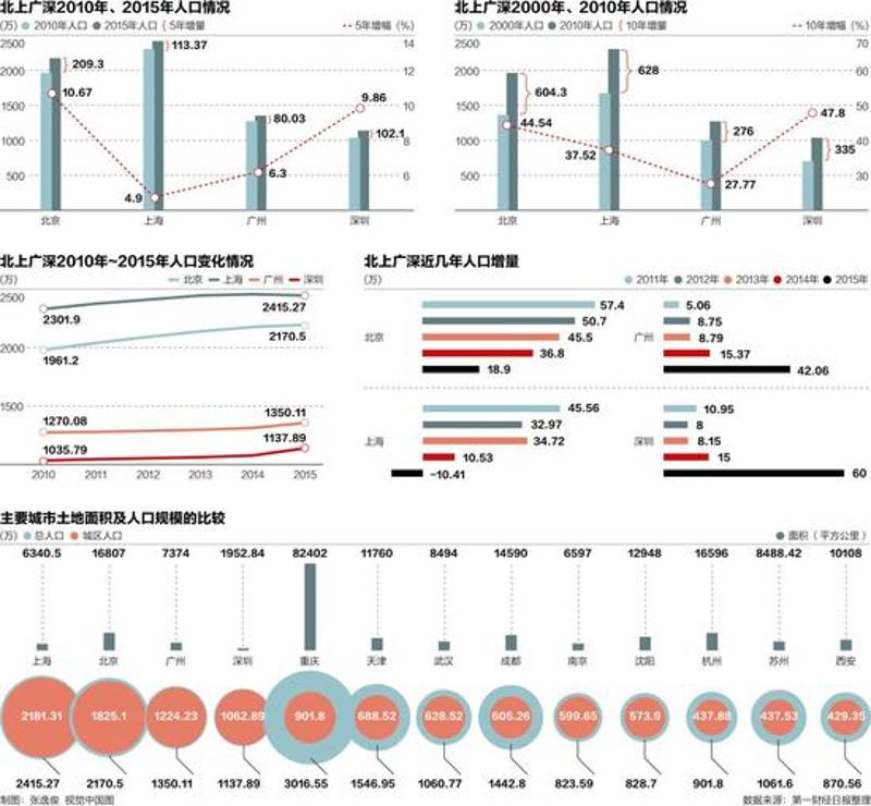 2016深圳人口_2016深圳人口_印度人口2016多少人口