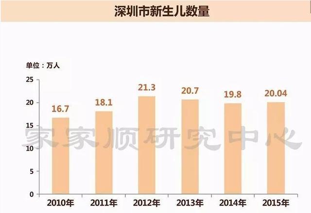 深圳出生人口 2016_深圳人口2016分布图_2016深圳人口